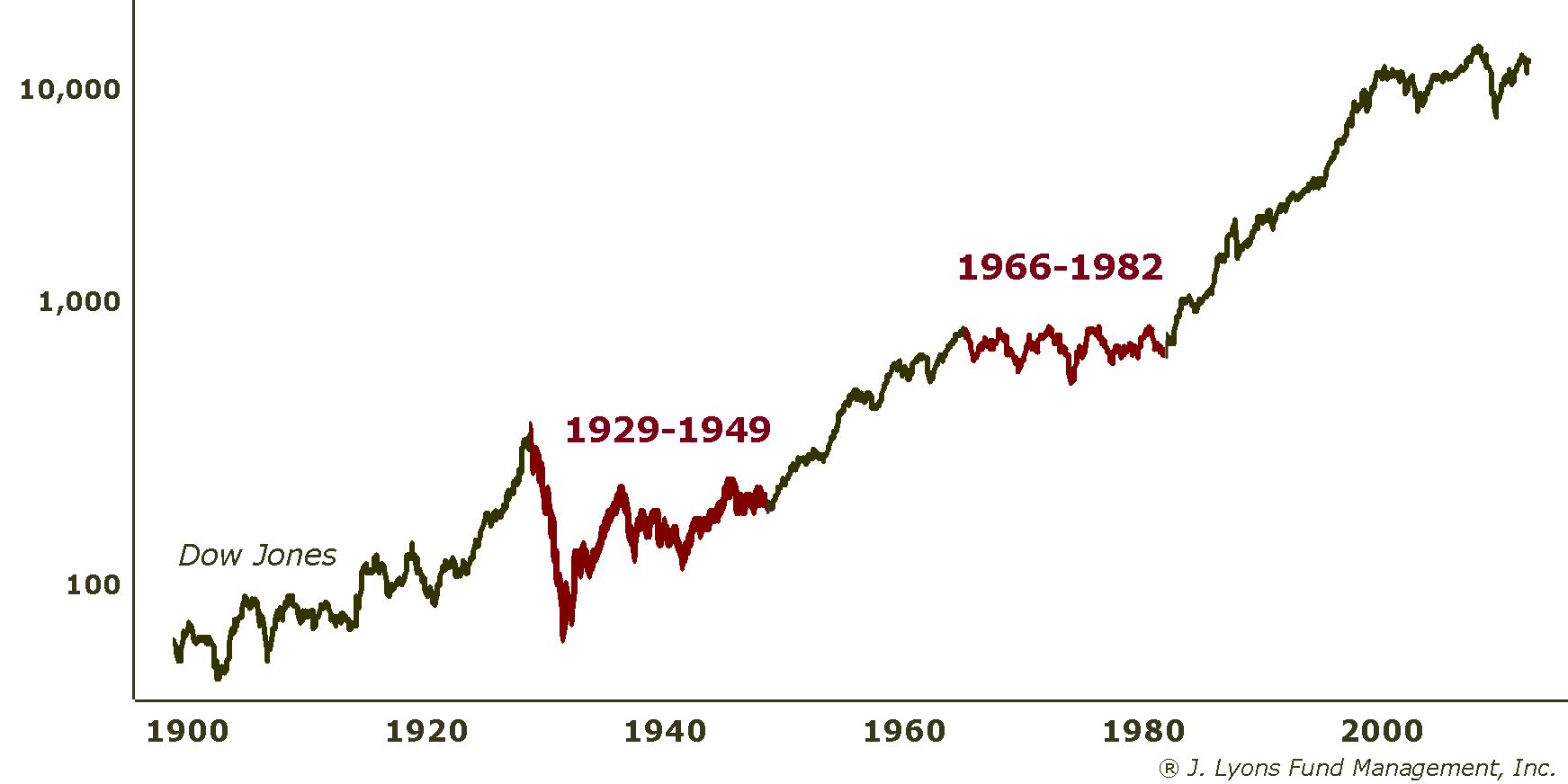 Secular Bear Composite vs. S&P 500-March 2009