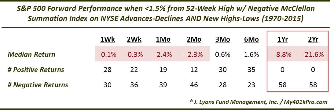 McClellan Summation Index Negative On NYSE A-D AND New Highs-Lows-Performance Table