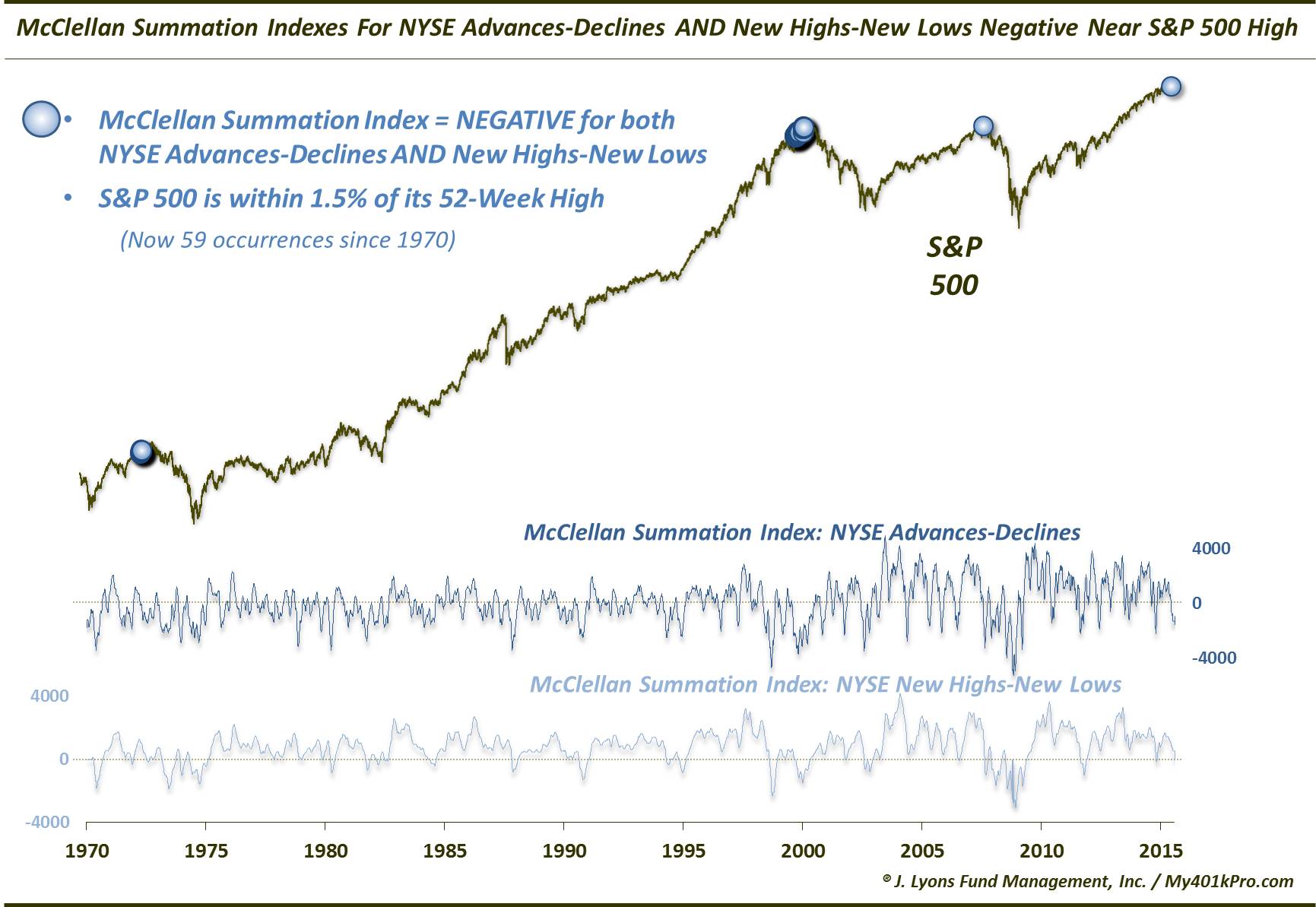 McClellan Summation Index Negative On NYSE A-D AND New Highs-Lows