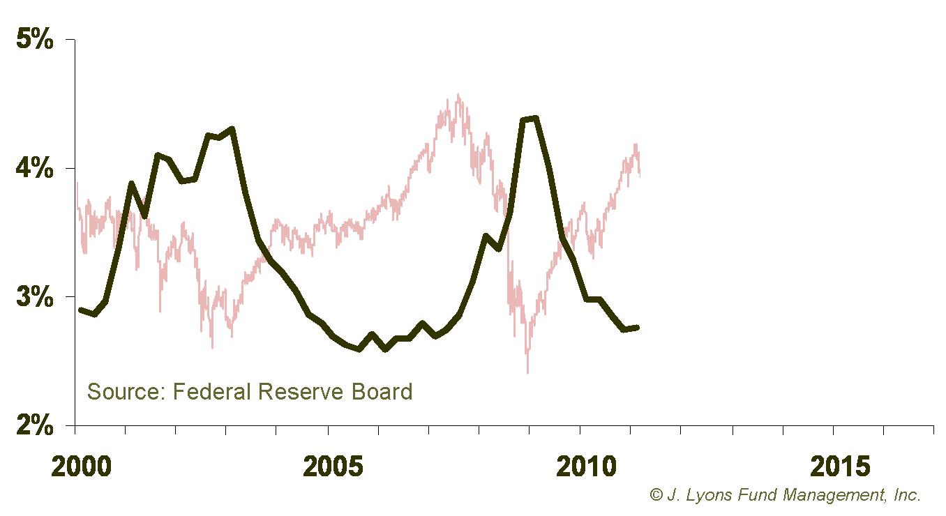 Household Money Market Mutual Fund Balances