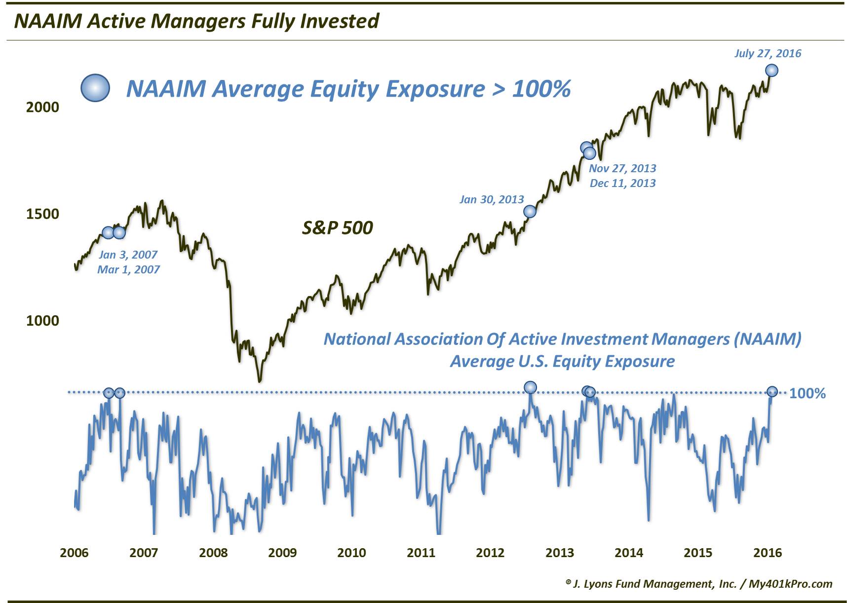 NAAIM Exposure Index Over 100% Allocation To Equities