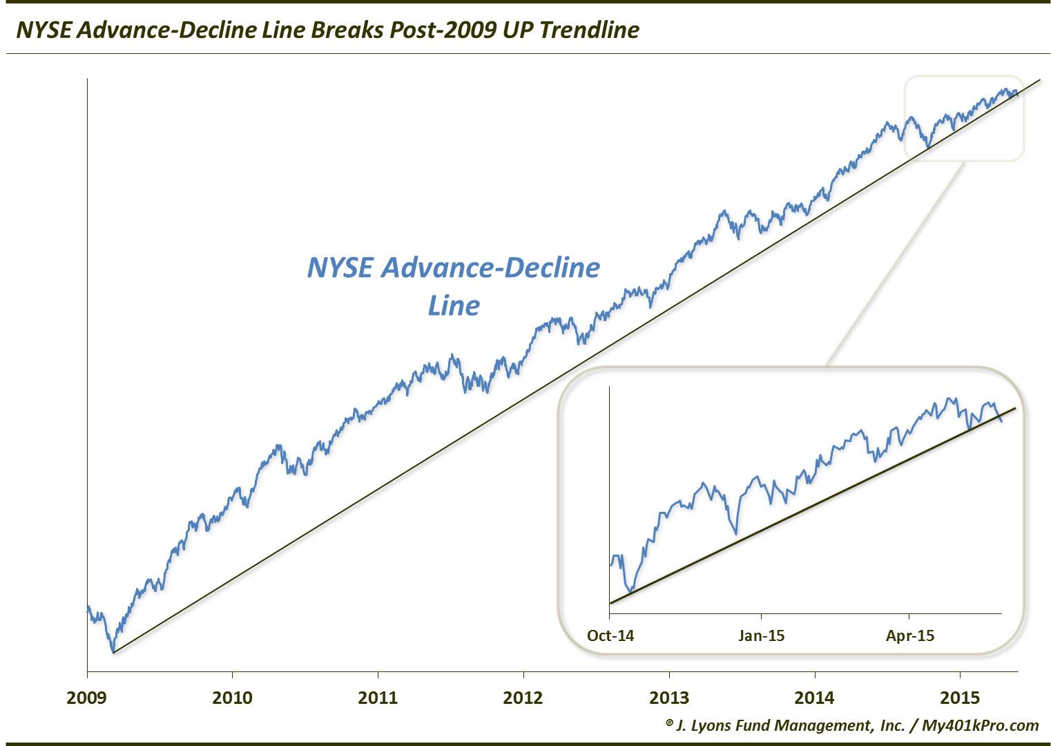 NYSE A-D Line Breaks Post-2009 Uptrend