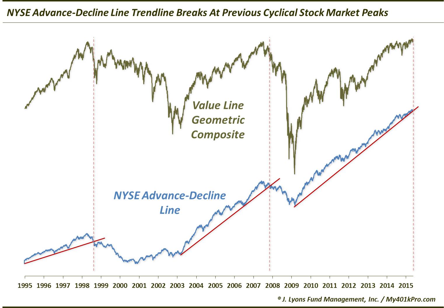 NYSE A-D Line Breaks At Cyclical Tops