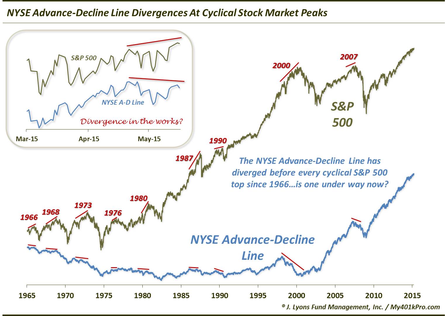 NYSE A-D Line Divergence-May 2015