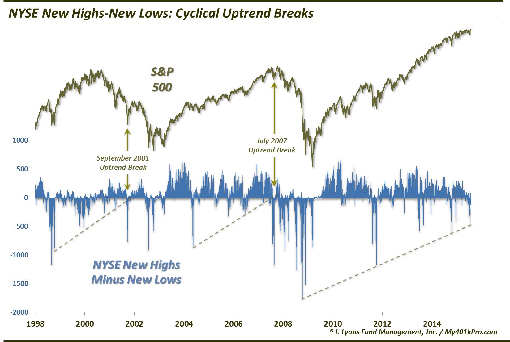 NYSE New High-New Low Line