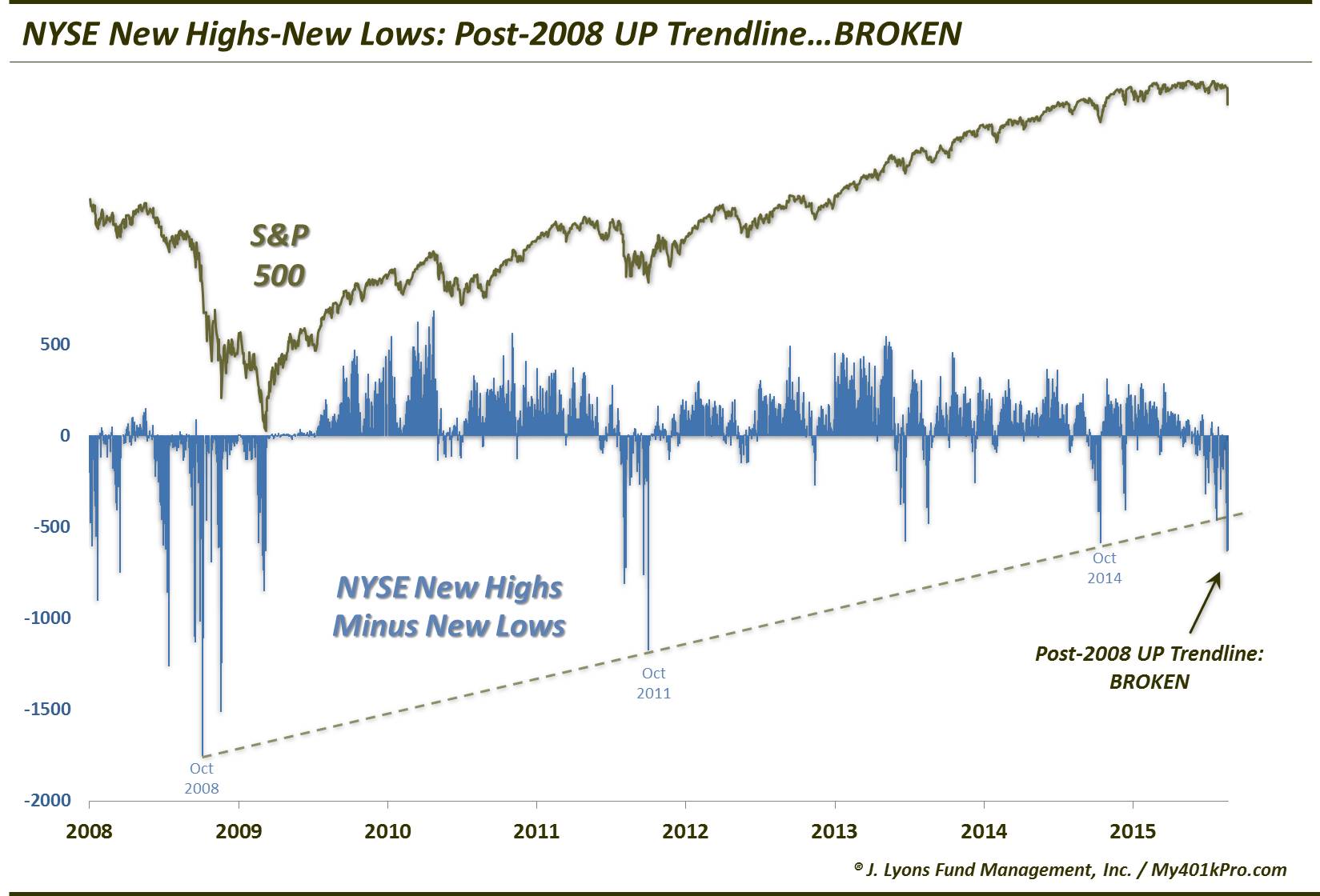 NYSE New High-New Low Post-2008 Up Trendline Broken