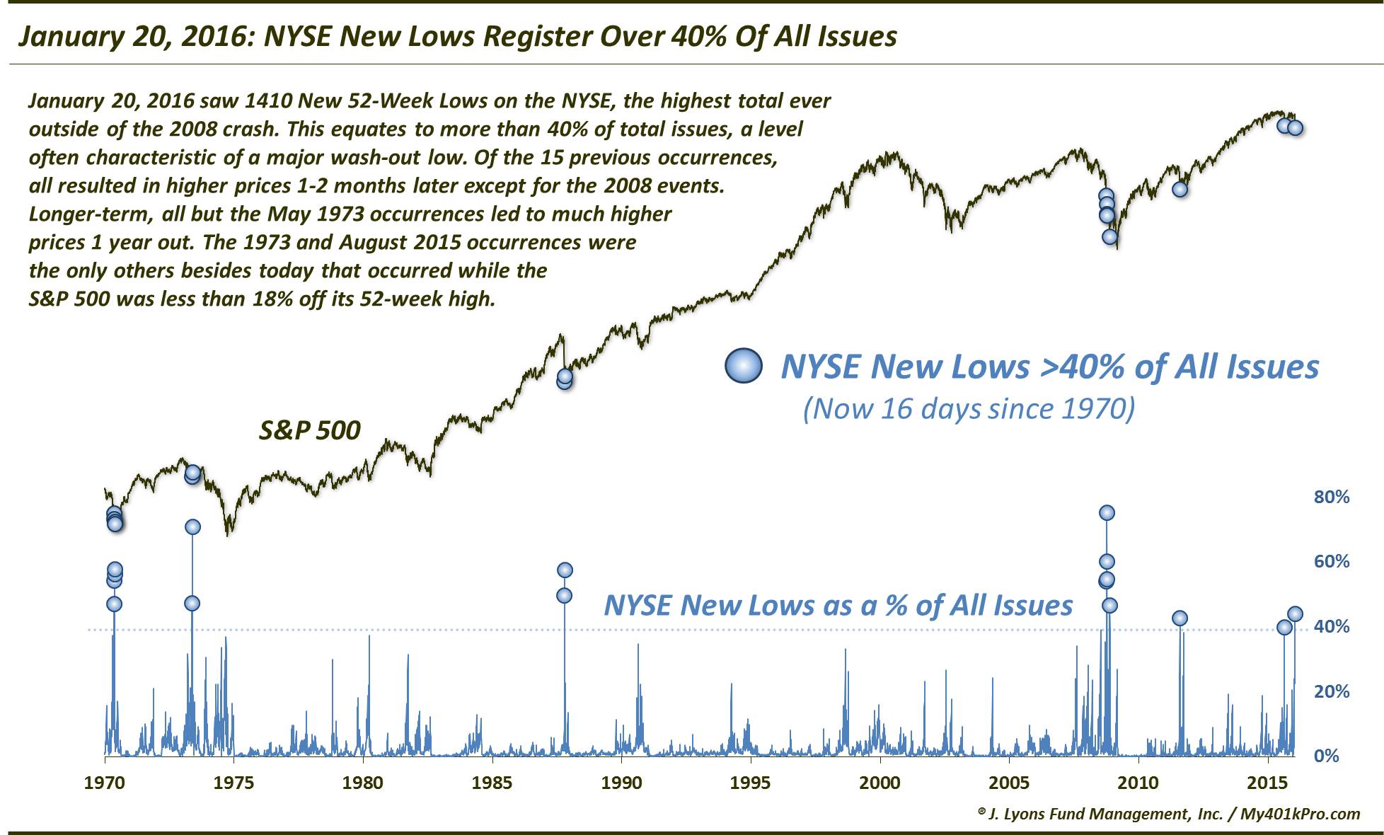New Lows Hit ‘Wash-Out’ Territory