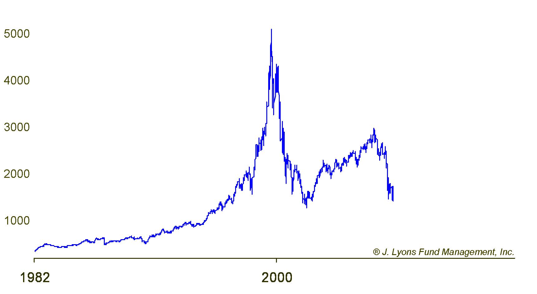 Nasdaq Bubble