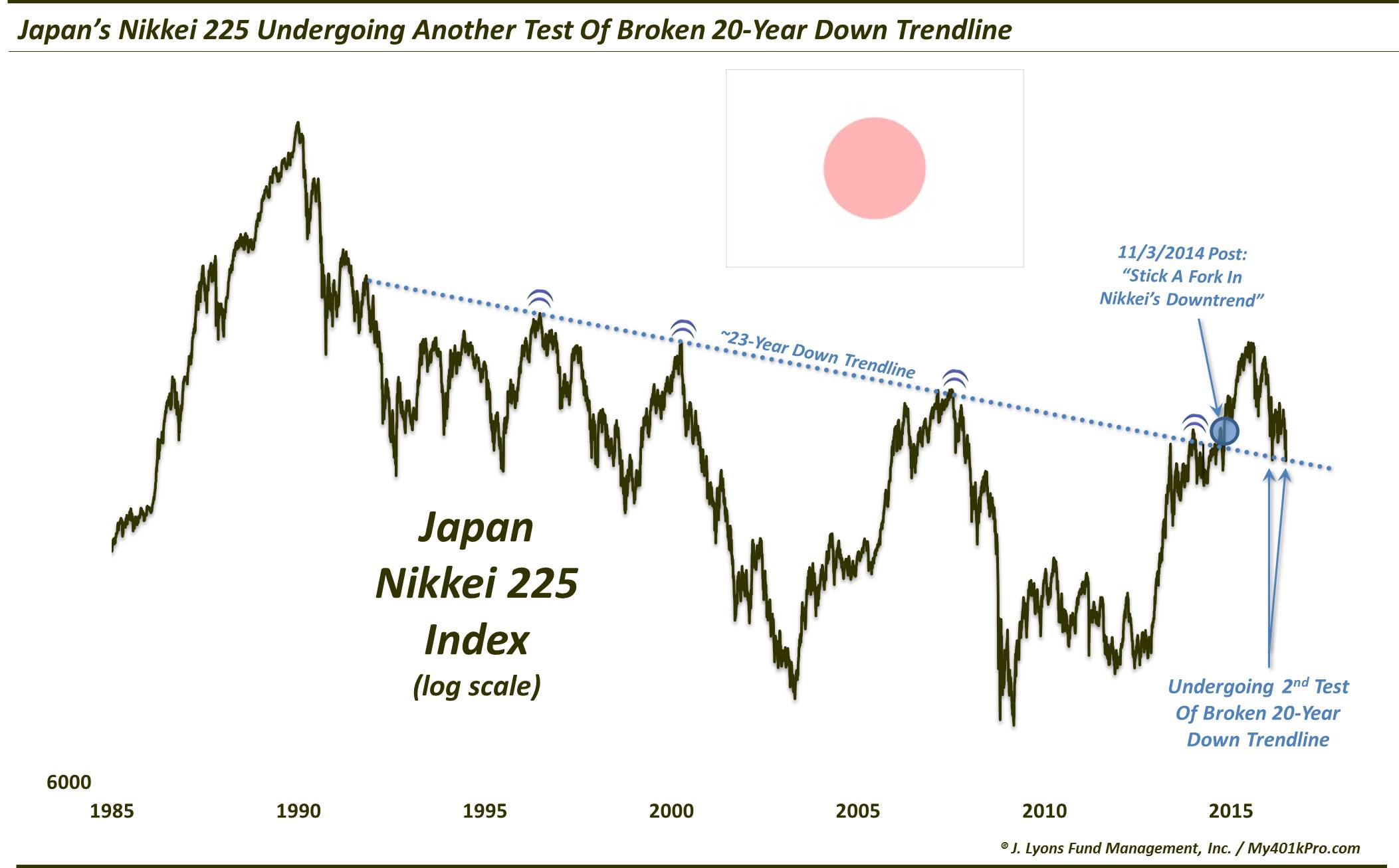 Will Epic Line Of Resistance Turn Support For Japanese Stocks?