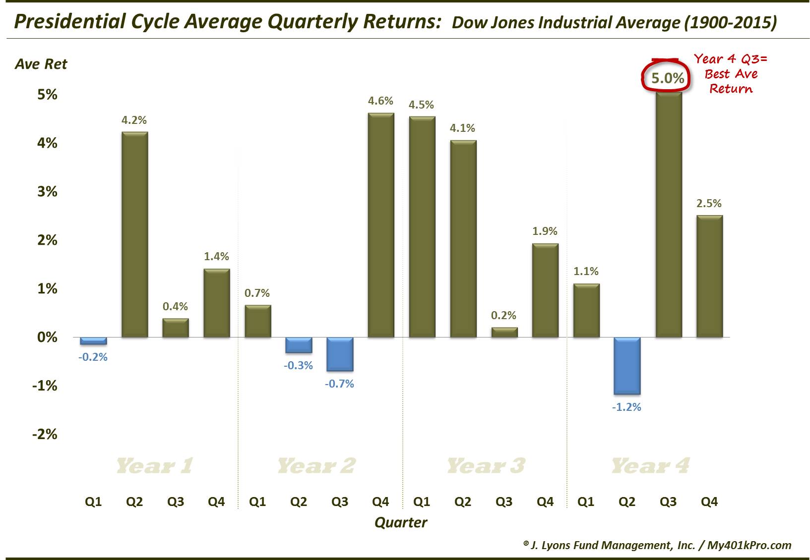 3rd Quarter Of Election Year Strongest Of Presidential Cycle