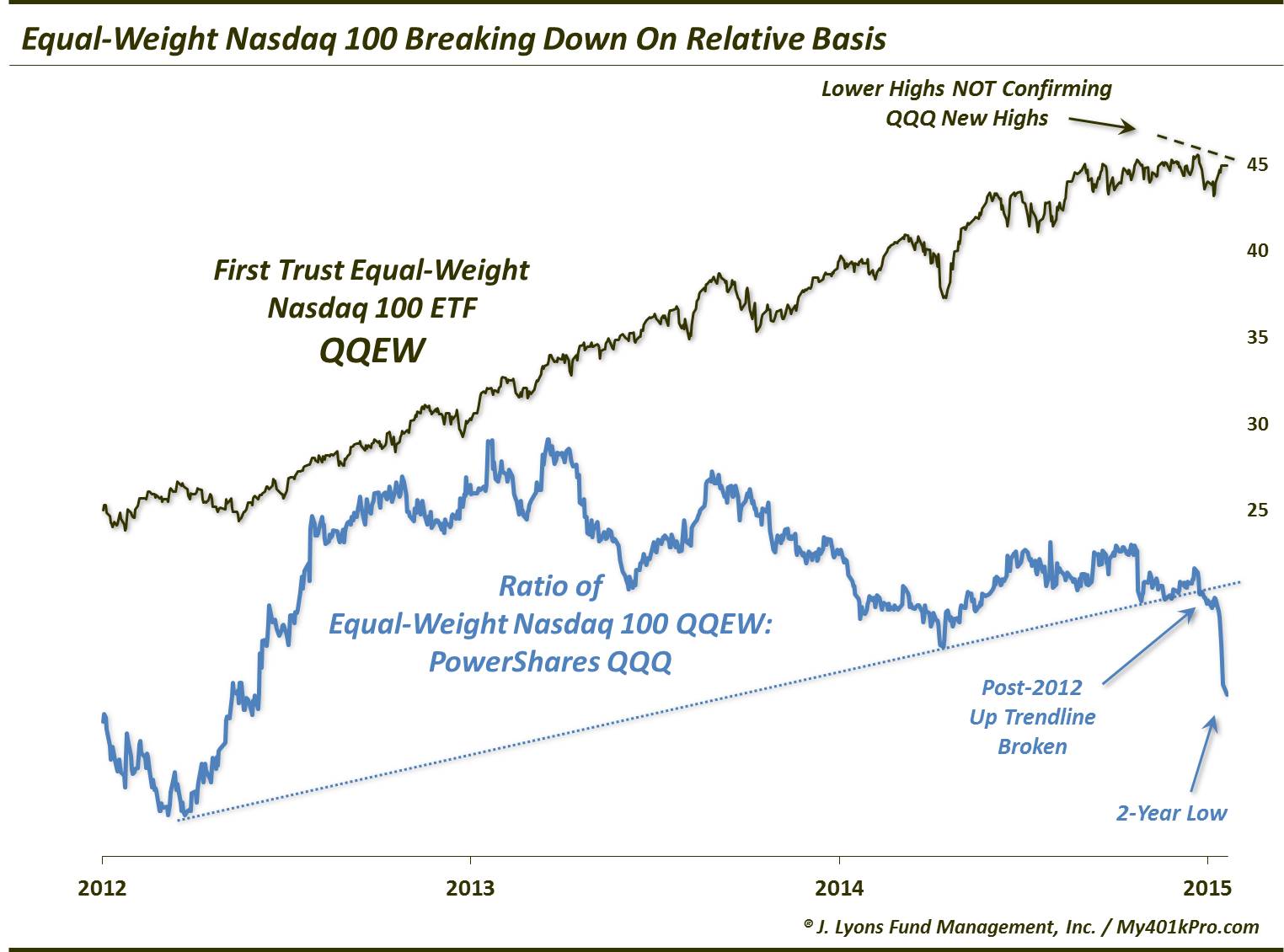Equal-Weight Nasdaq 100 Breaking Down