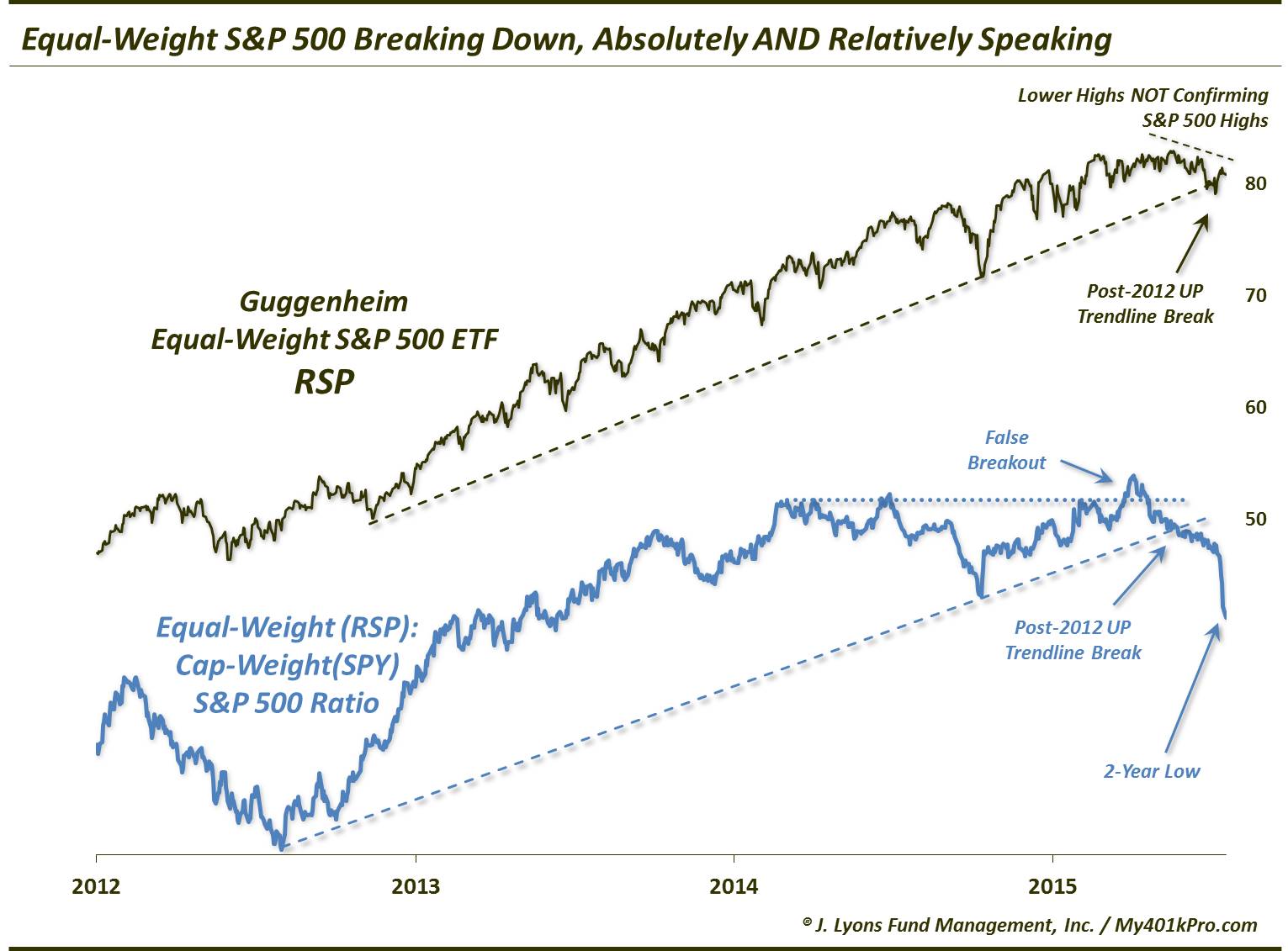 Equal-Weight S&P 500 Lagging