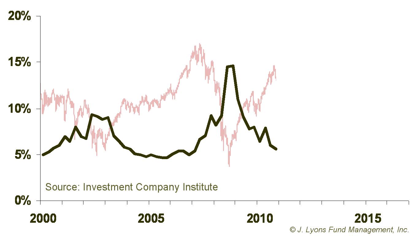 Retail Money Market Funds