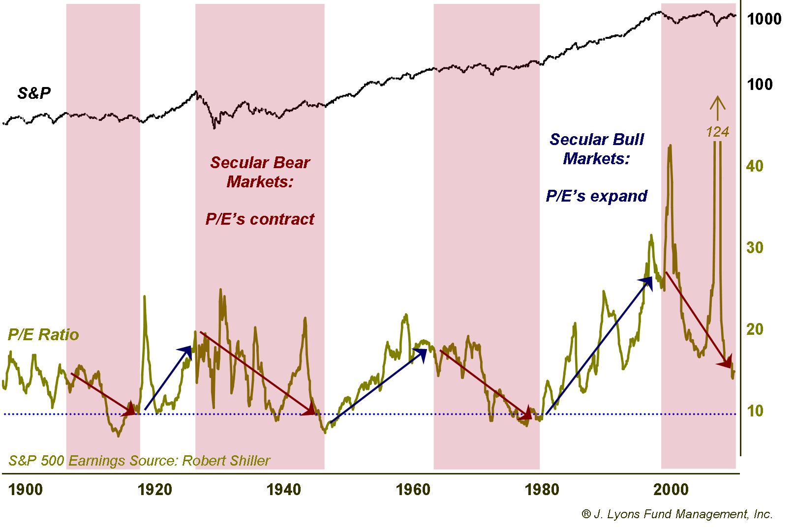 P/Es & the Secular Market Cycle