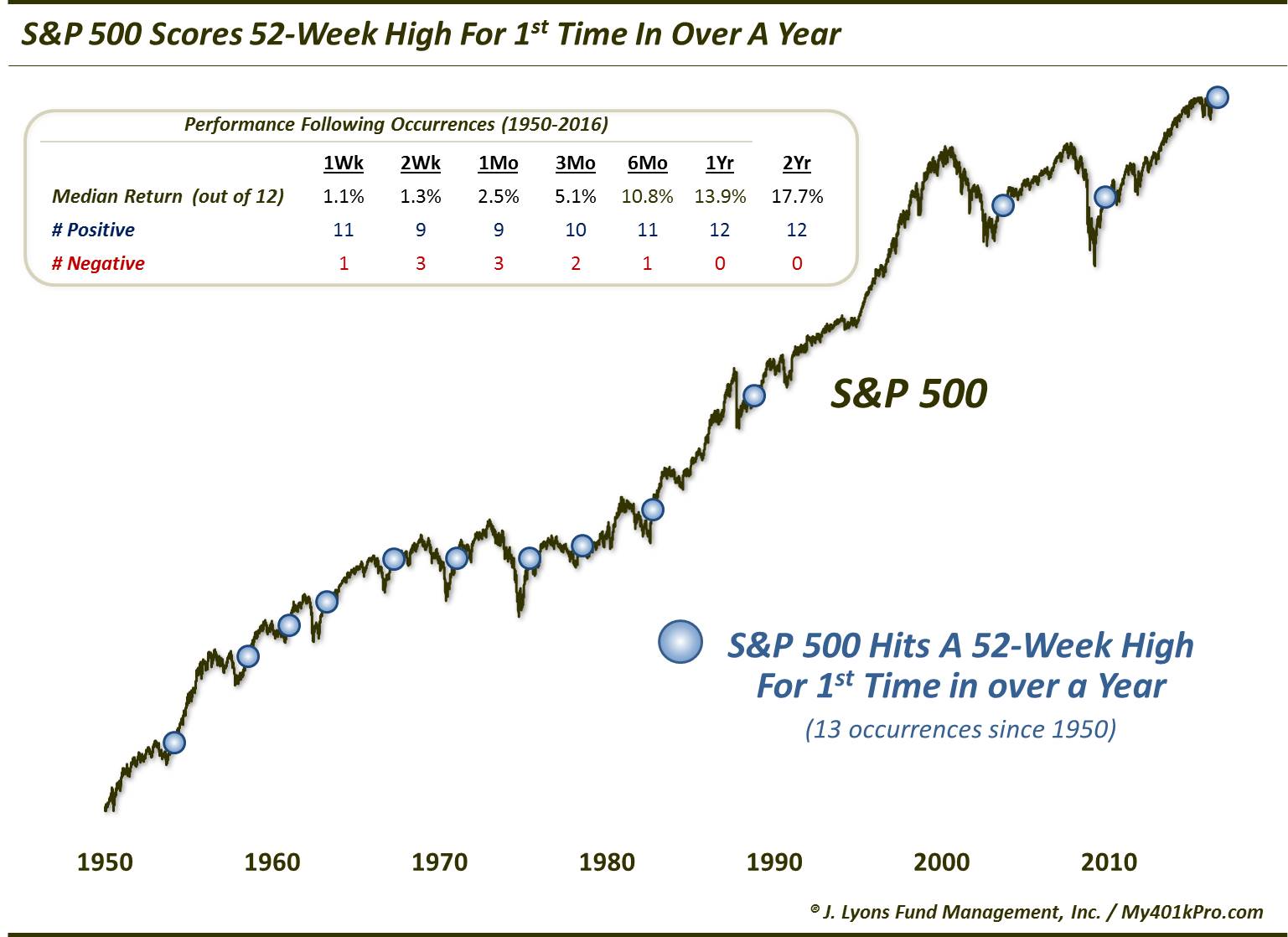 S&P 500-1st New High In A Year