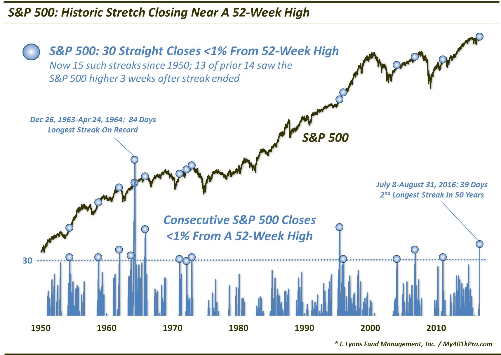Stock Market Levitation Hits Historic Heights