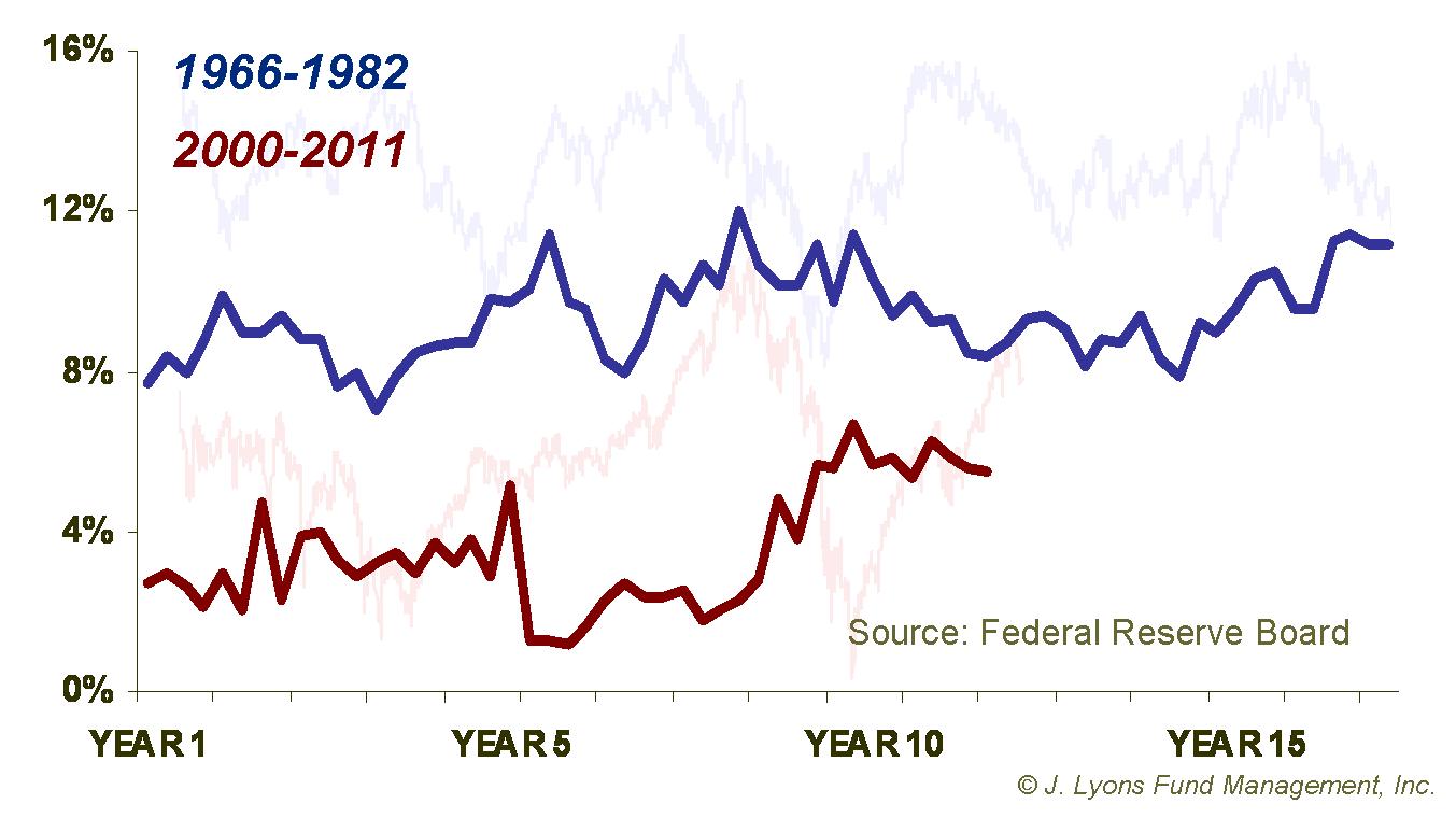 Savings Rate