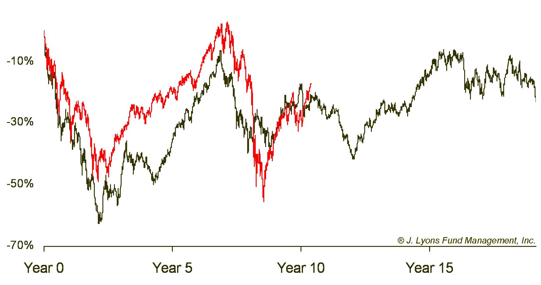 Bear Composite vs. S&P 500-Jan 2011