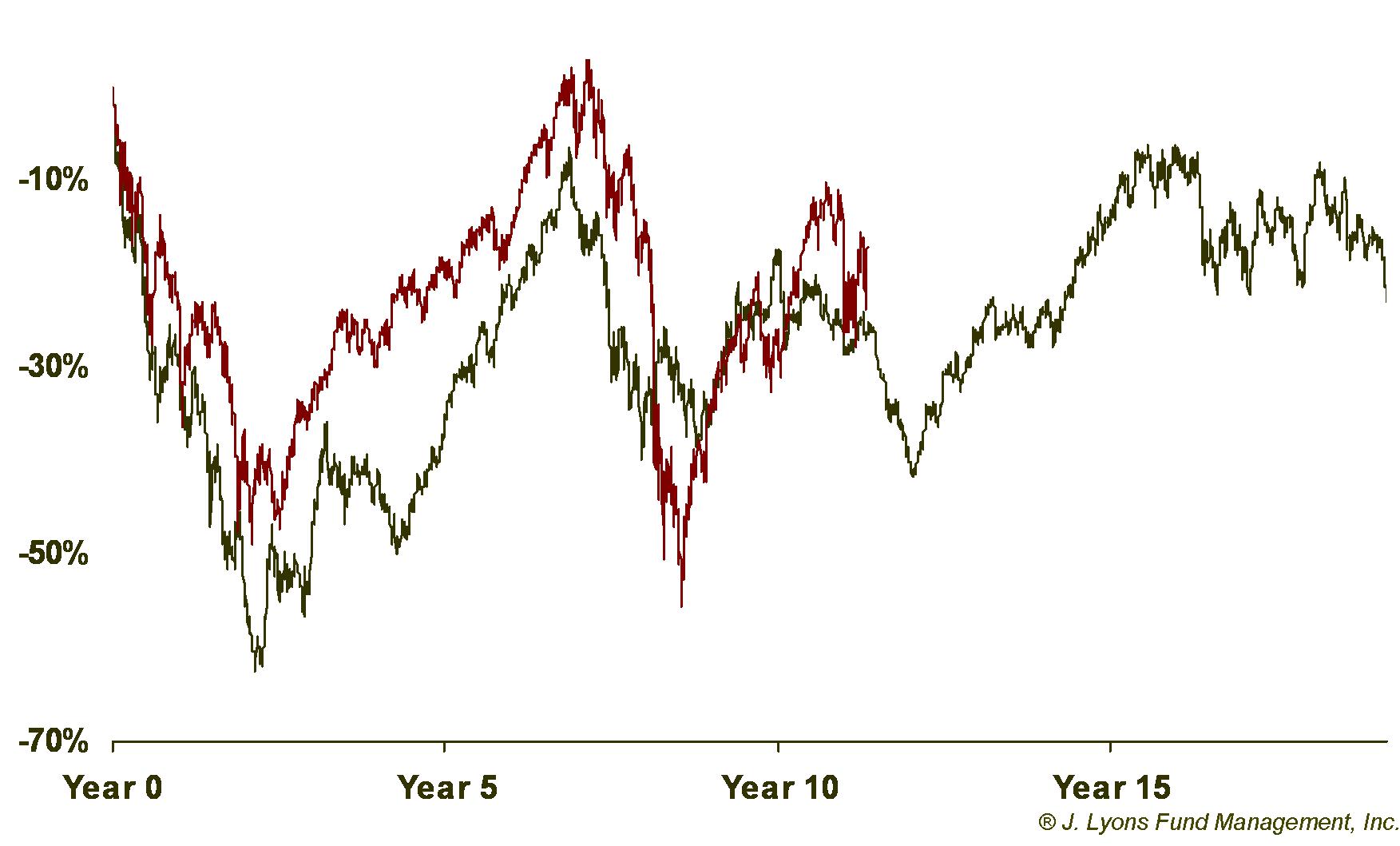 Bear Composite vs. S&P 500-Jan 2012
