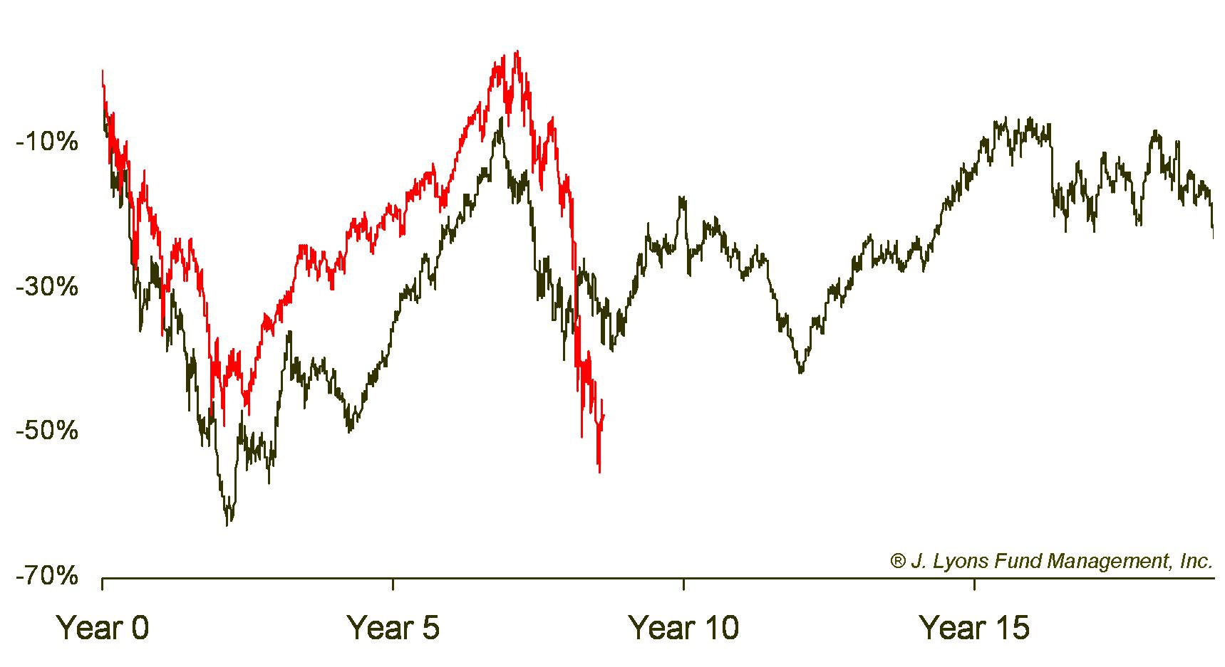 Nasdaq Bubble