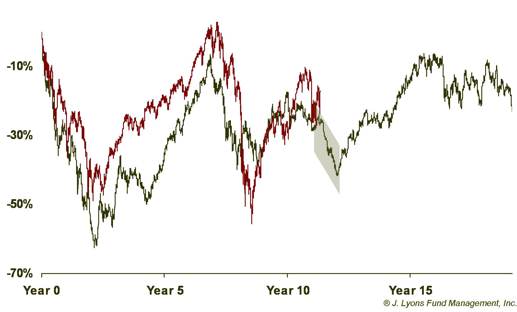 Bear Composite vs. S&P 500-Jan 2012 Lower Next