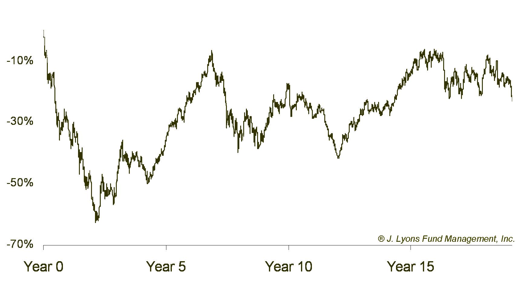 Nasdaq Bubble