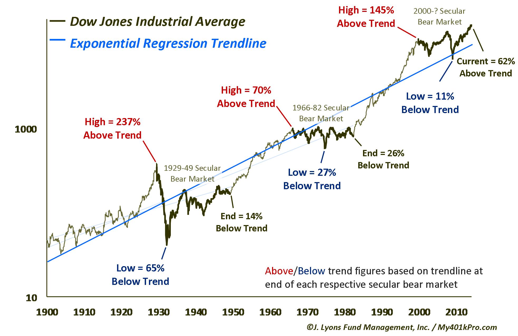 Secular Bear Market: Price vs Trend-1900-2014