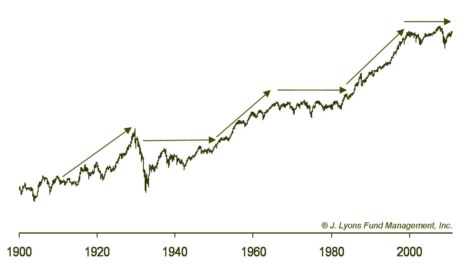 Secular Stock Market Cycle