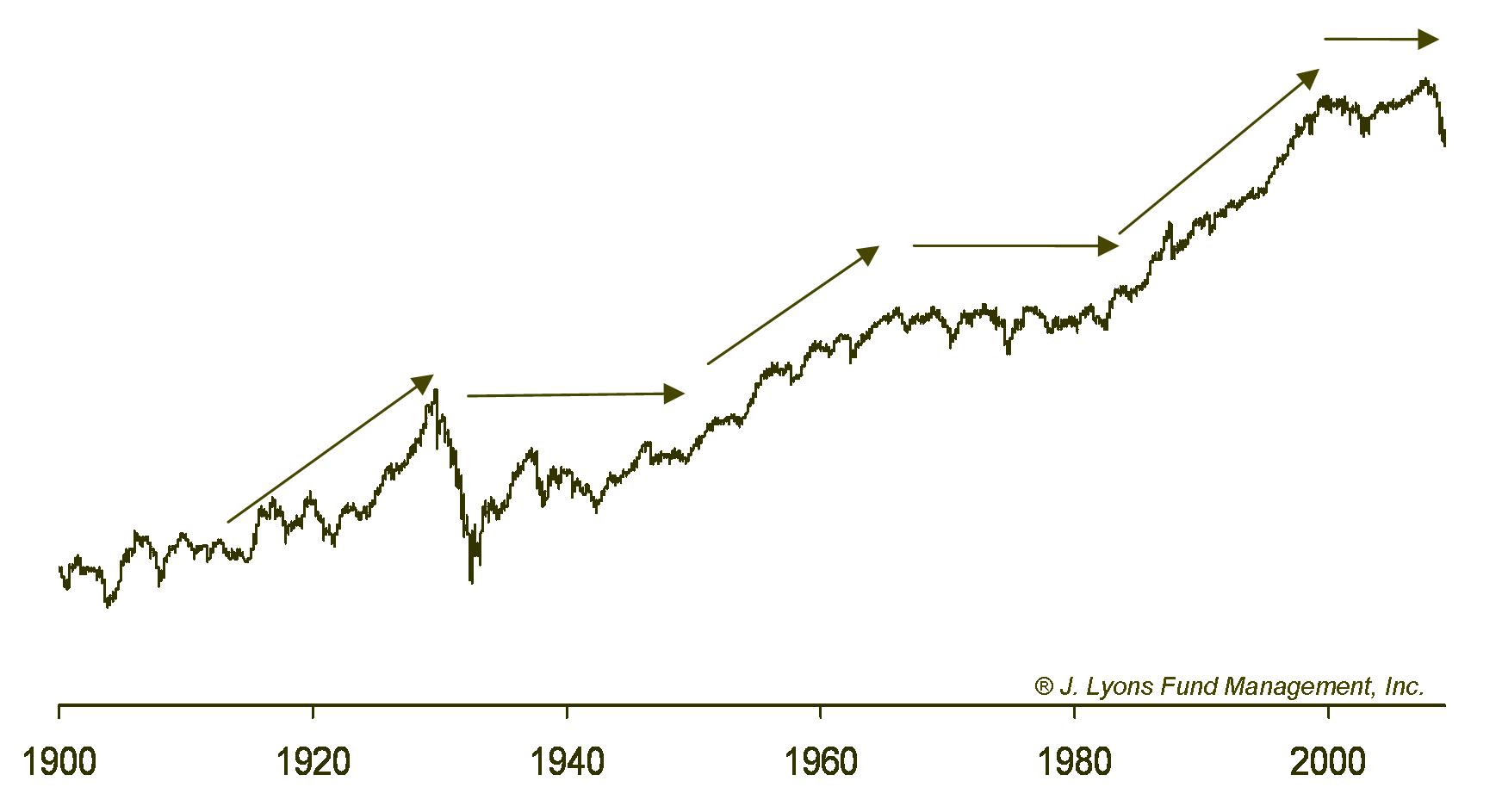 Secular Stock Market Cycle