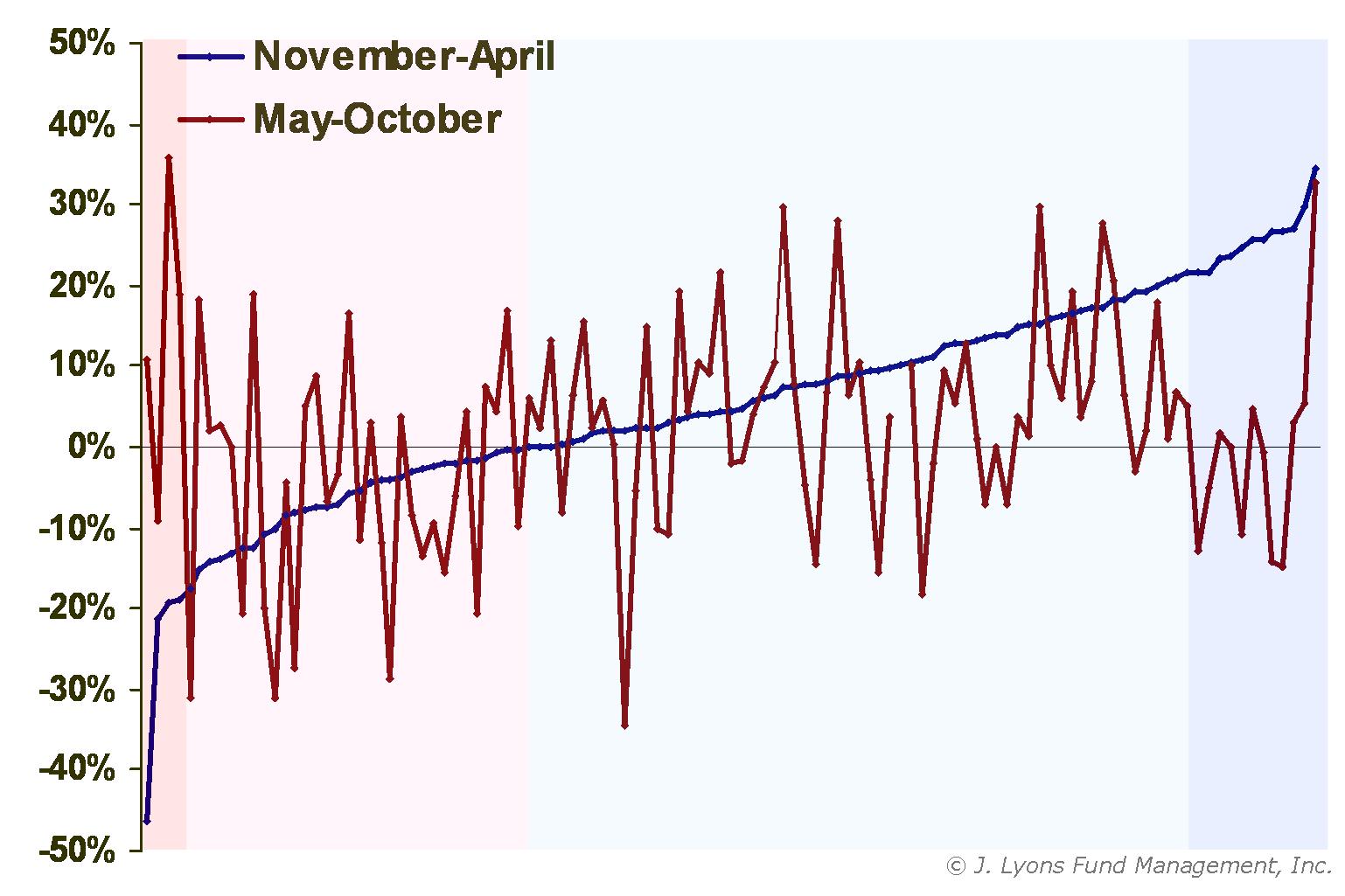 May-Oct Returns based on Nov-Apr Returns