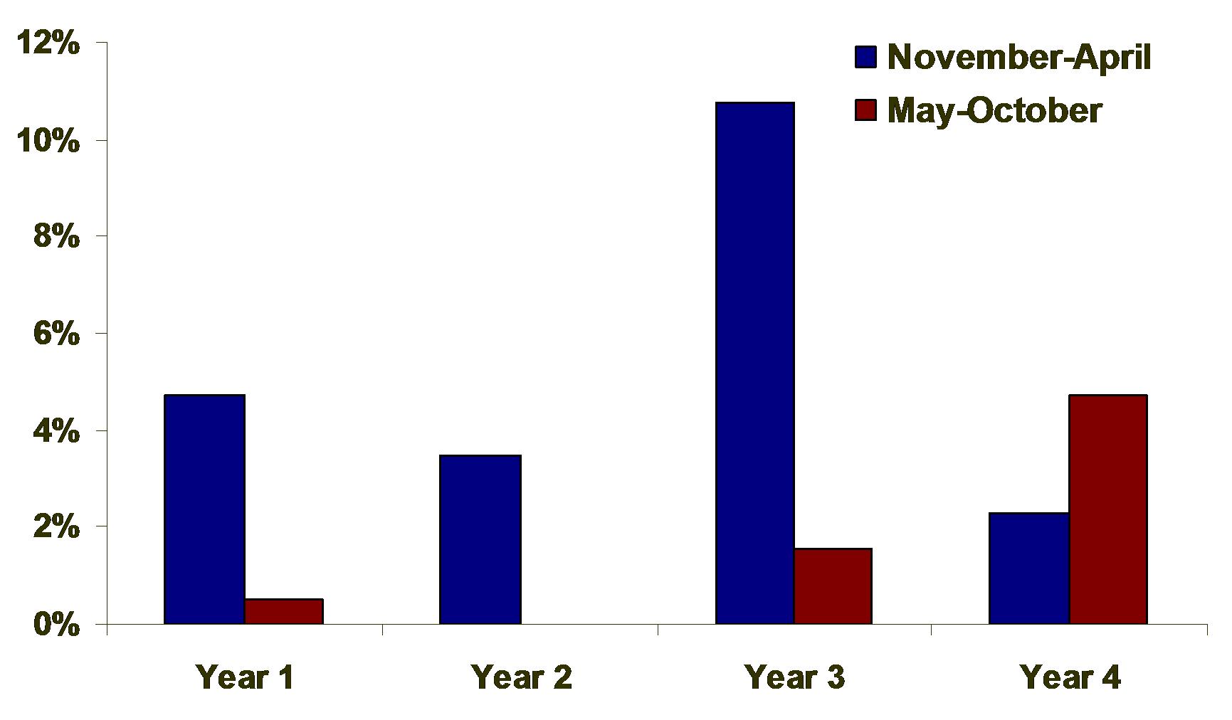 Sell in May by Presidential Cycle