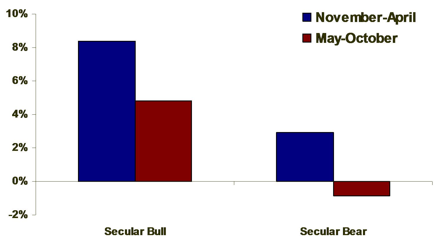 Sell in May by Secular Cycle