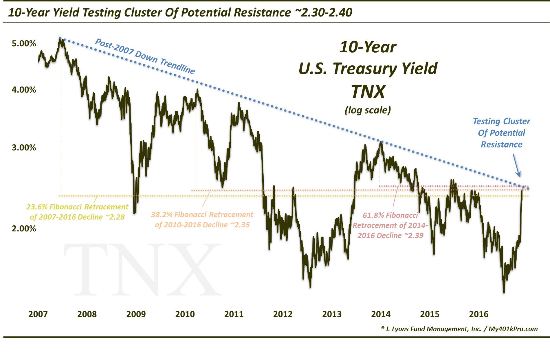 Rising Rates (Really) Reaching Resistance?