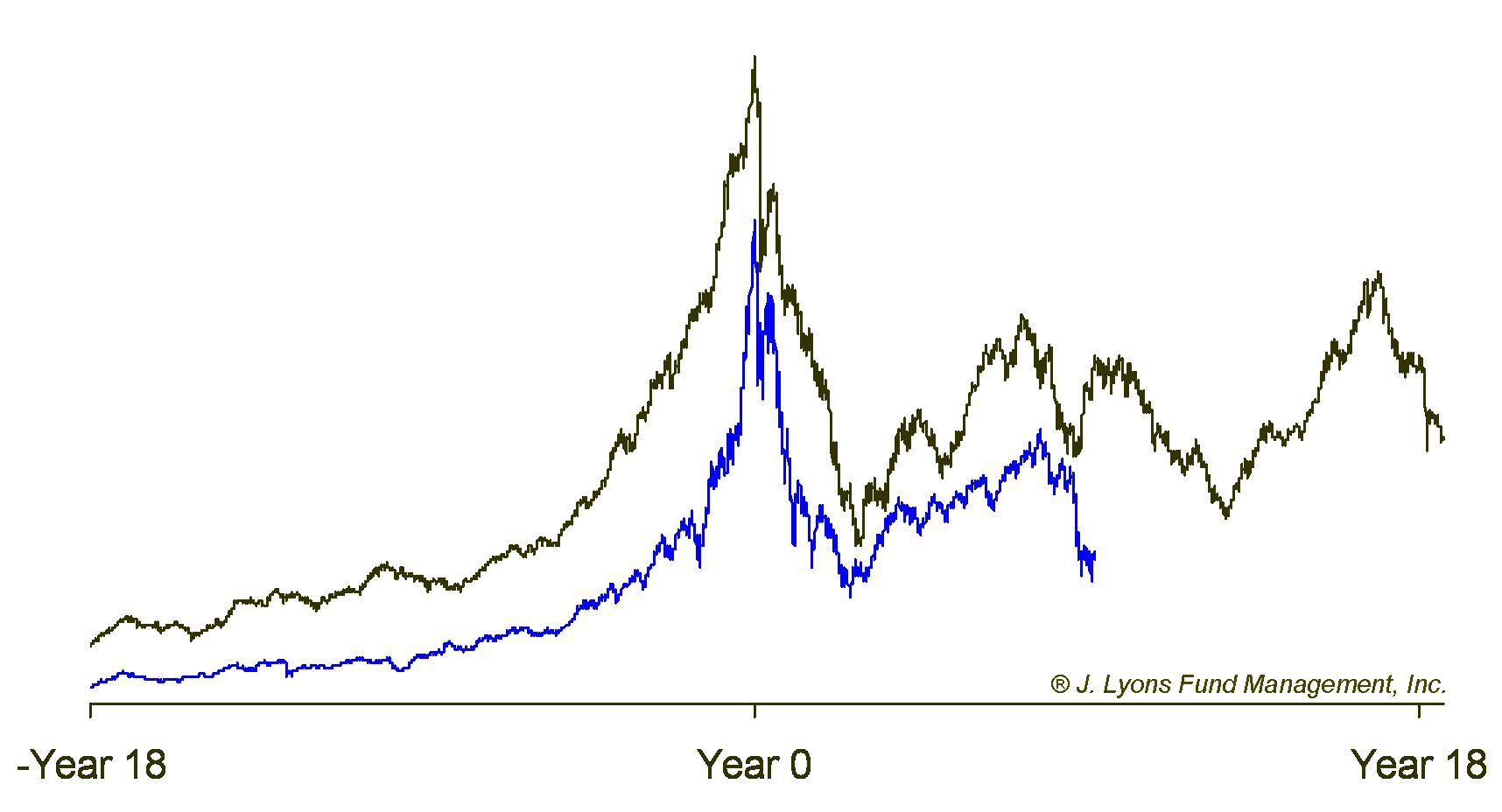 Typical Bubble vs. Current Nasdaq