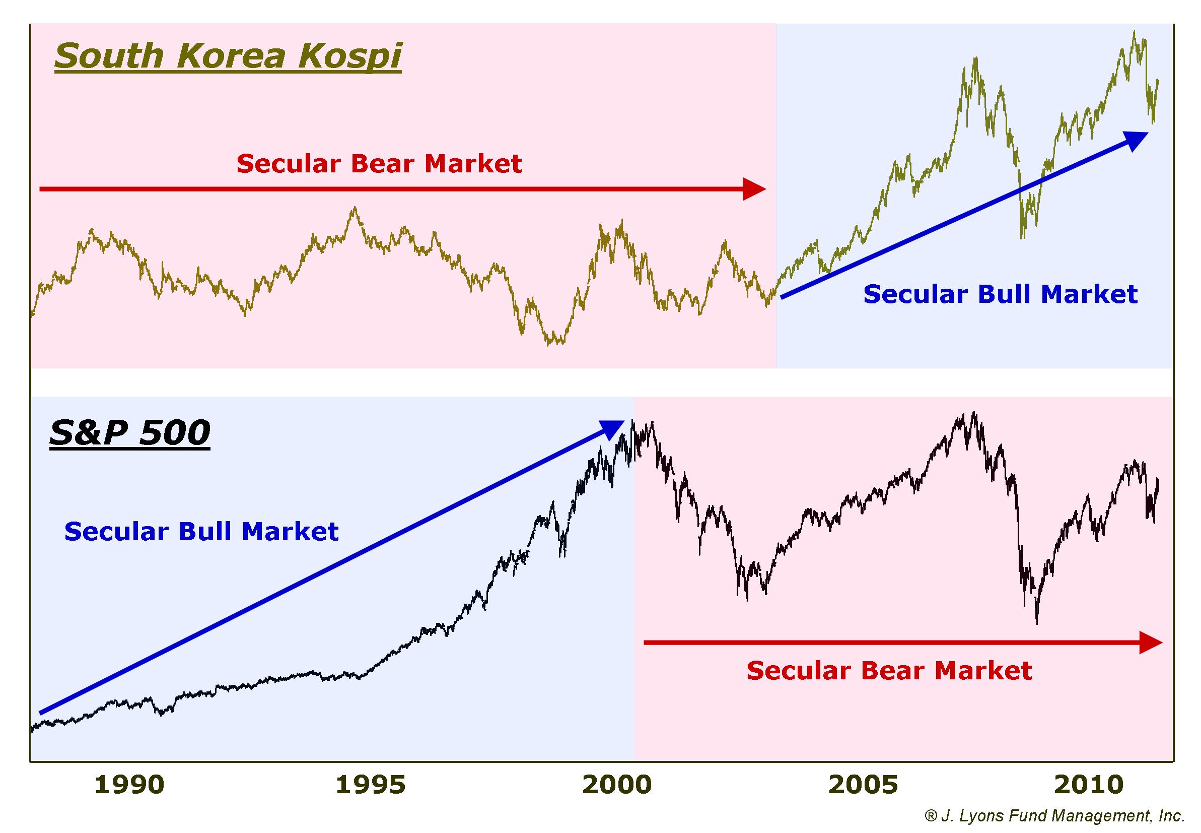 Emerging Markets Secular Bull