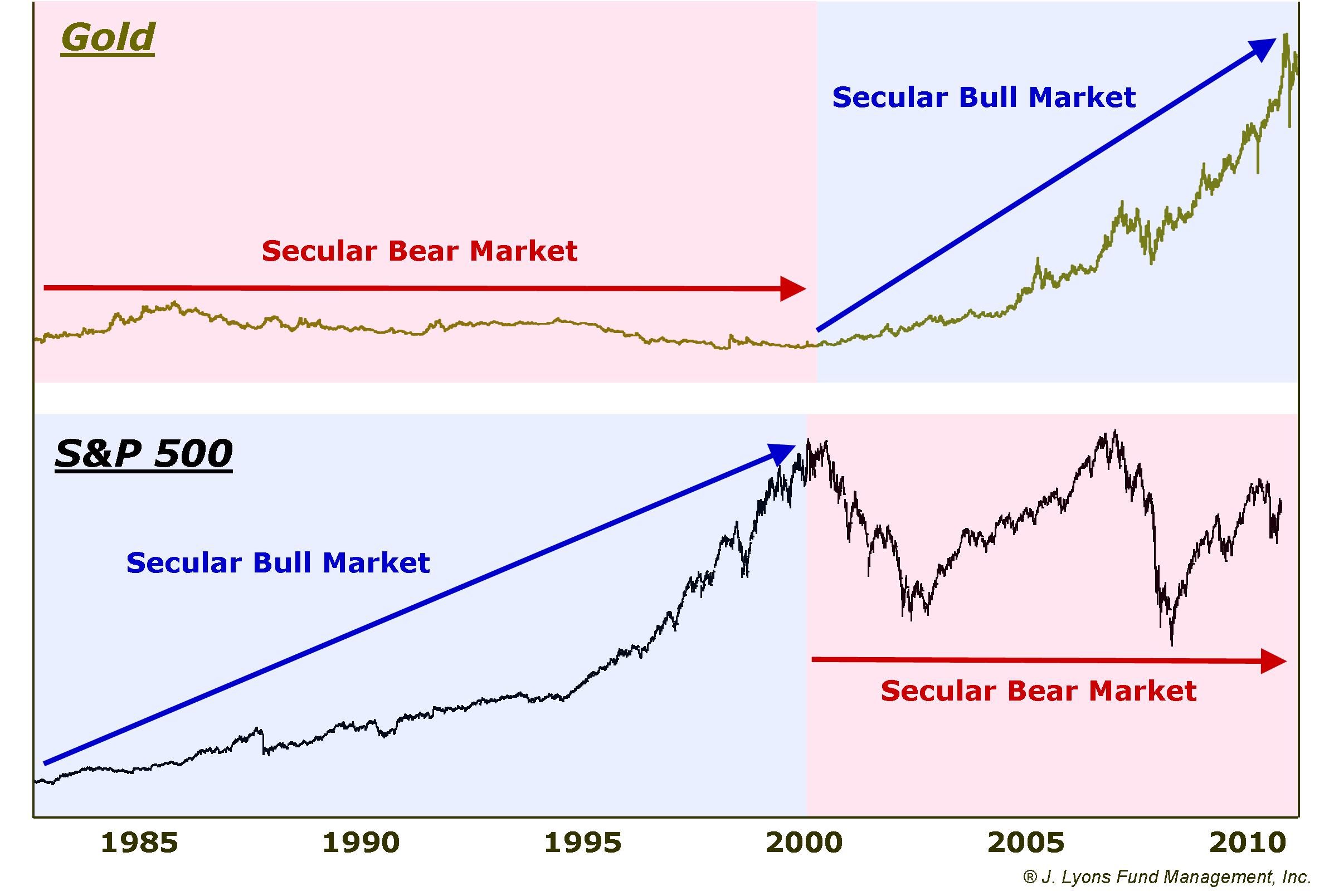 Gold Secular Bull
