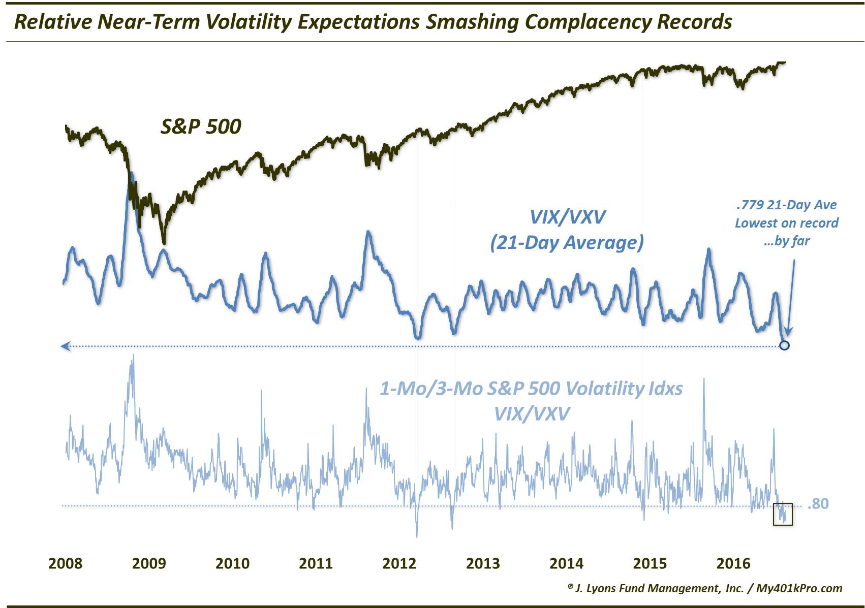 Investor Complacency Is Smashing Records