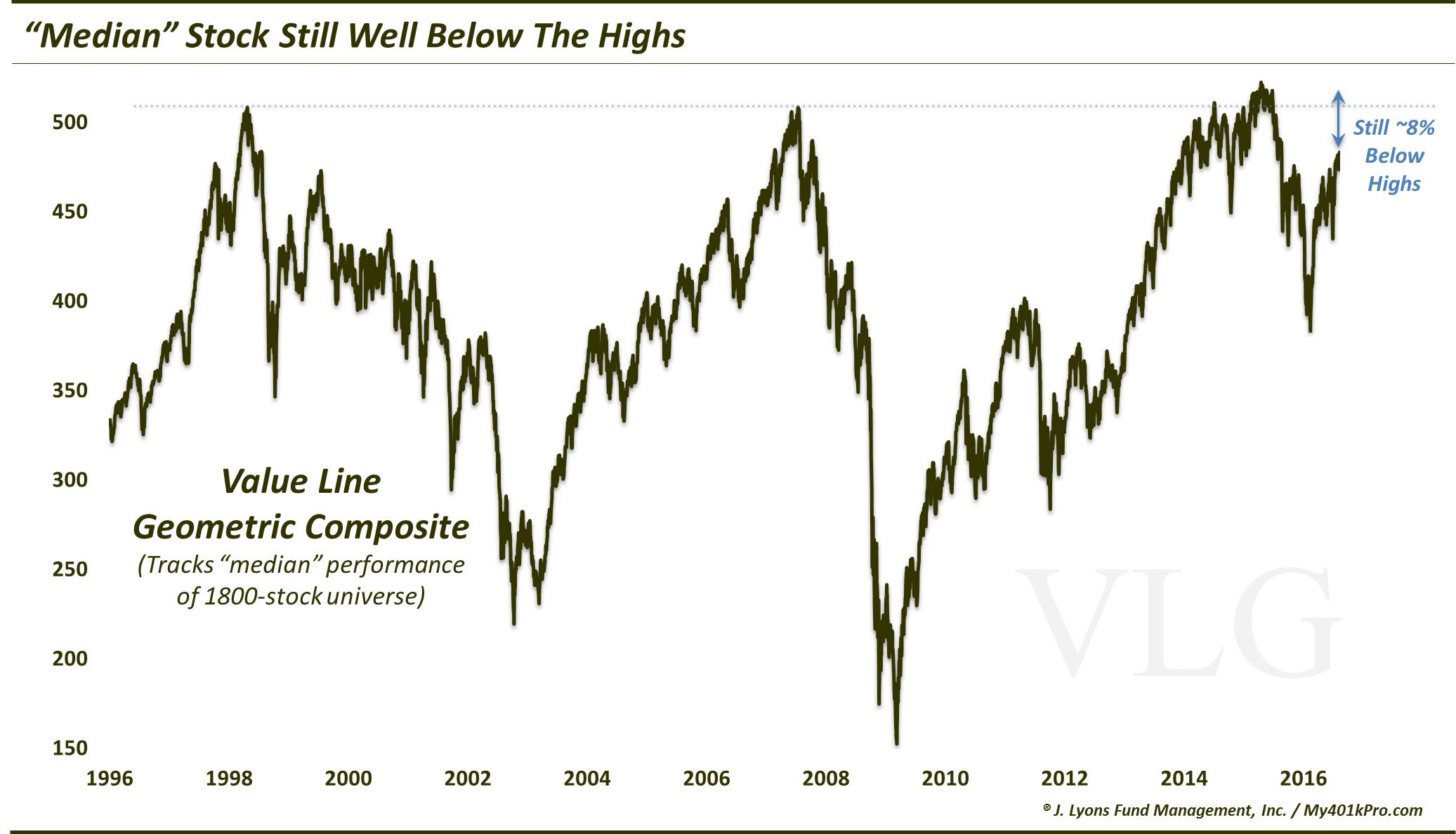 Value Line Geometric Composite Still Below Highs