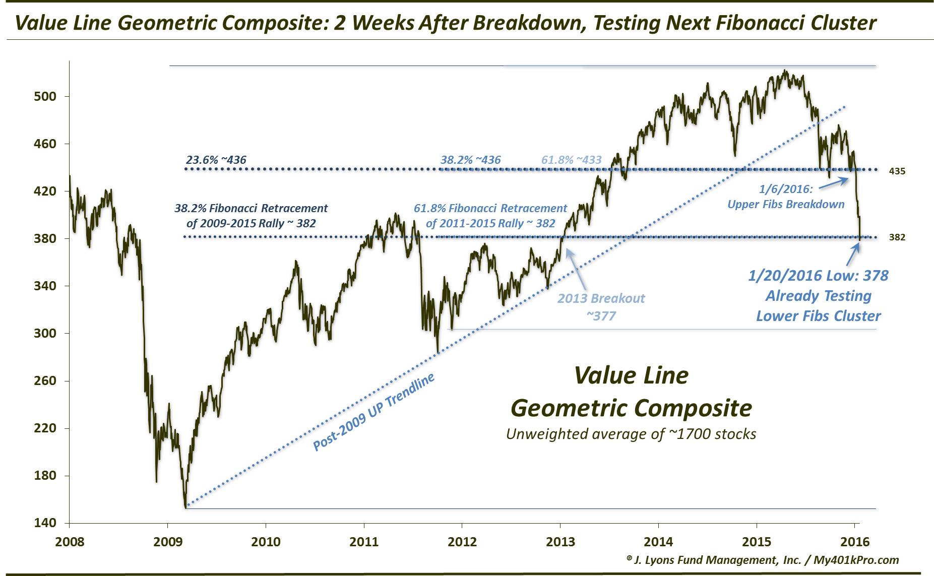 UPDATE>>Just 2 Weeks After Breakdown, Key Index Hits Ground Floor