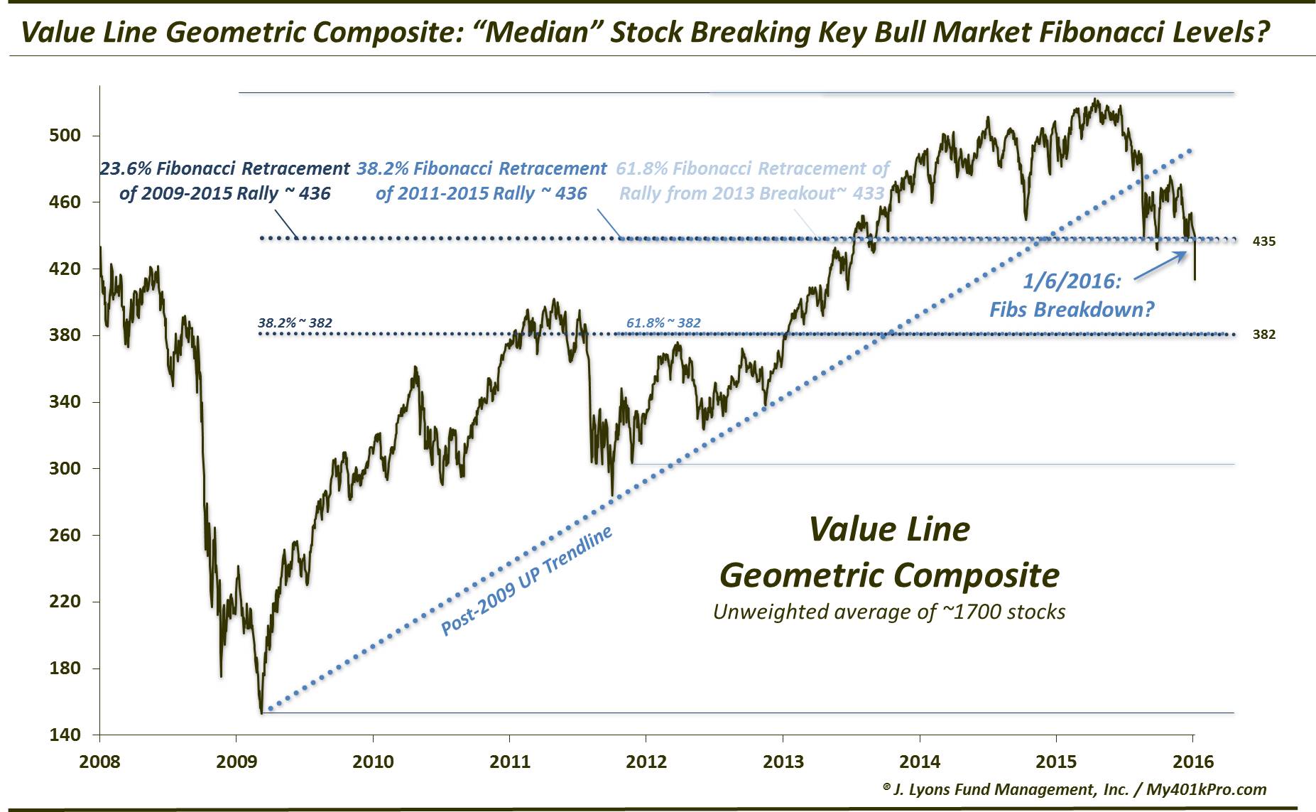 BREAKING!: The Bull Market?-Value Line