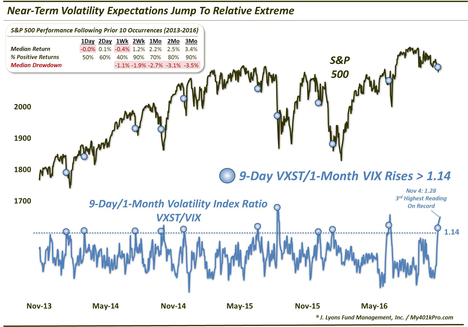 Investors (Over?-)Prepared For Election Volatility