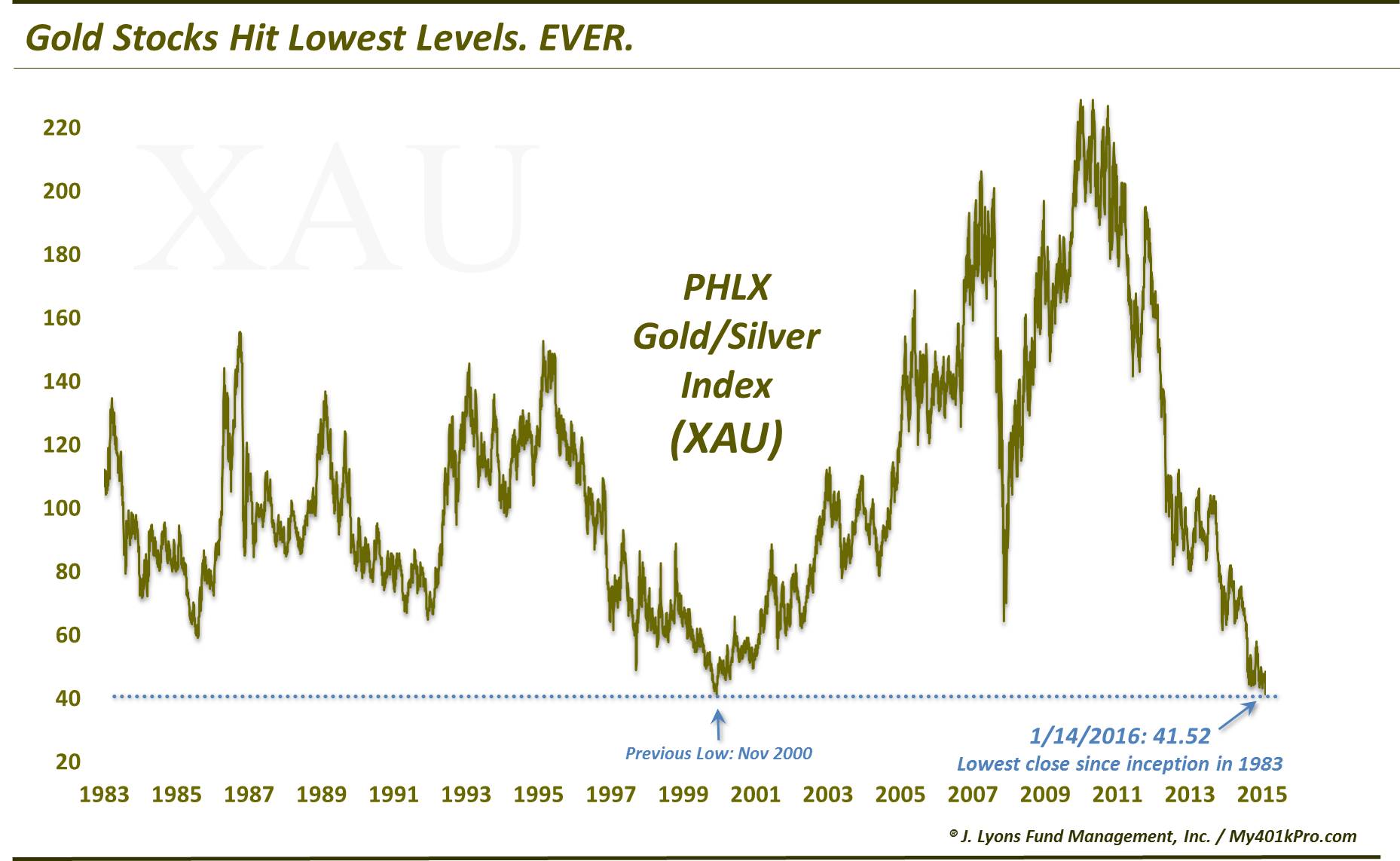 Gold Stocks Hit Lowest Levels.  Ever.